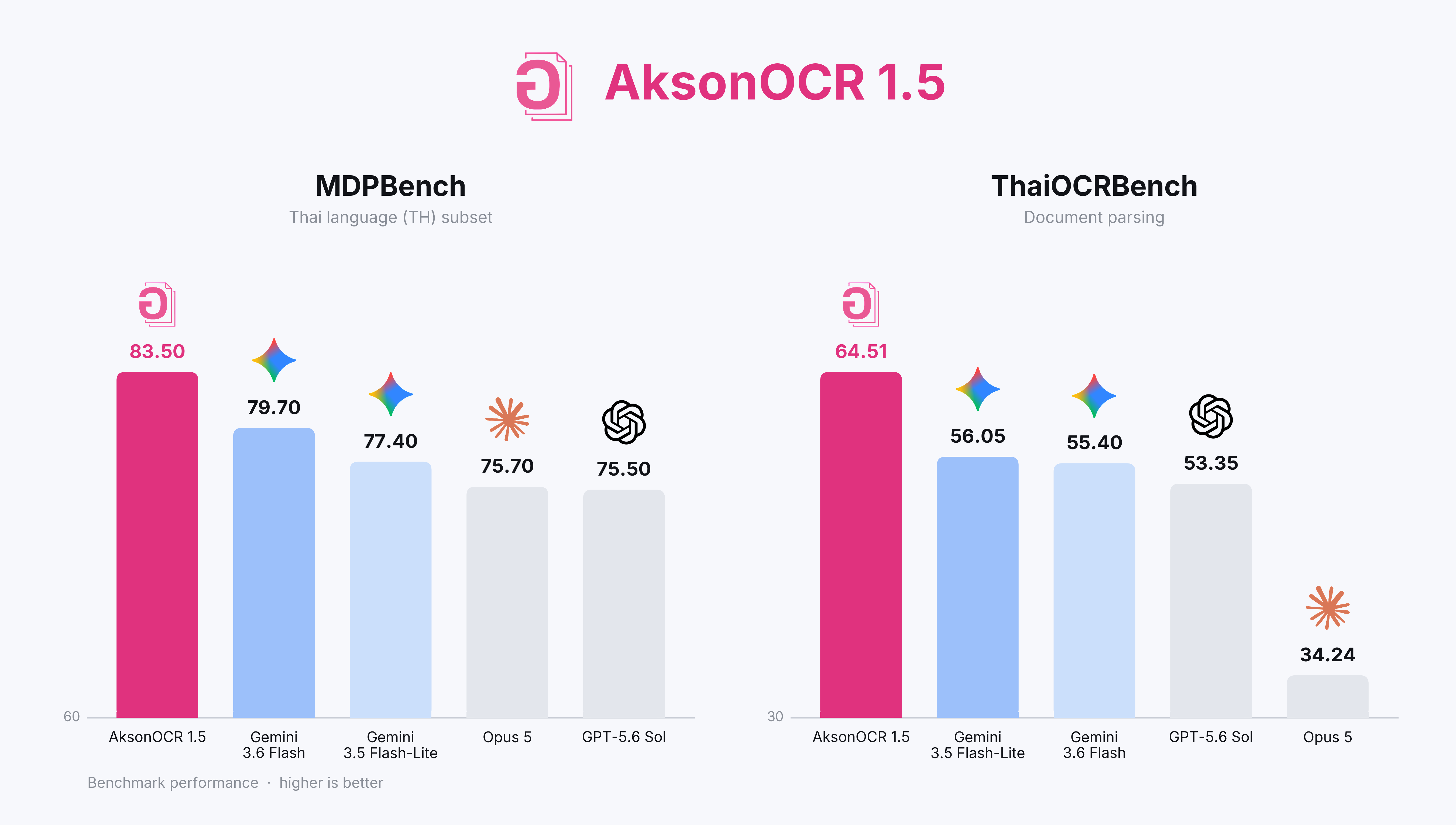 Benchmark performance