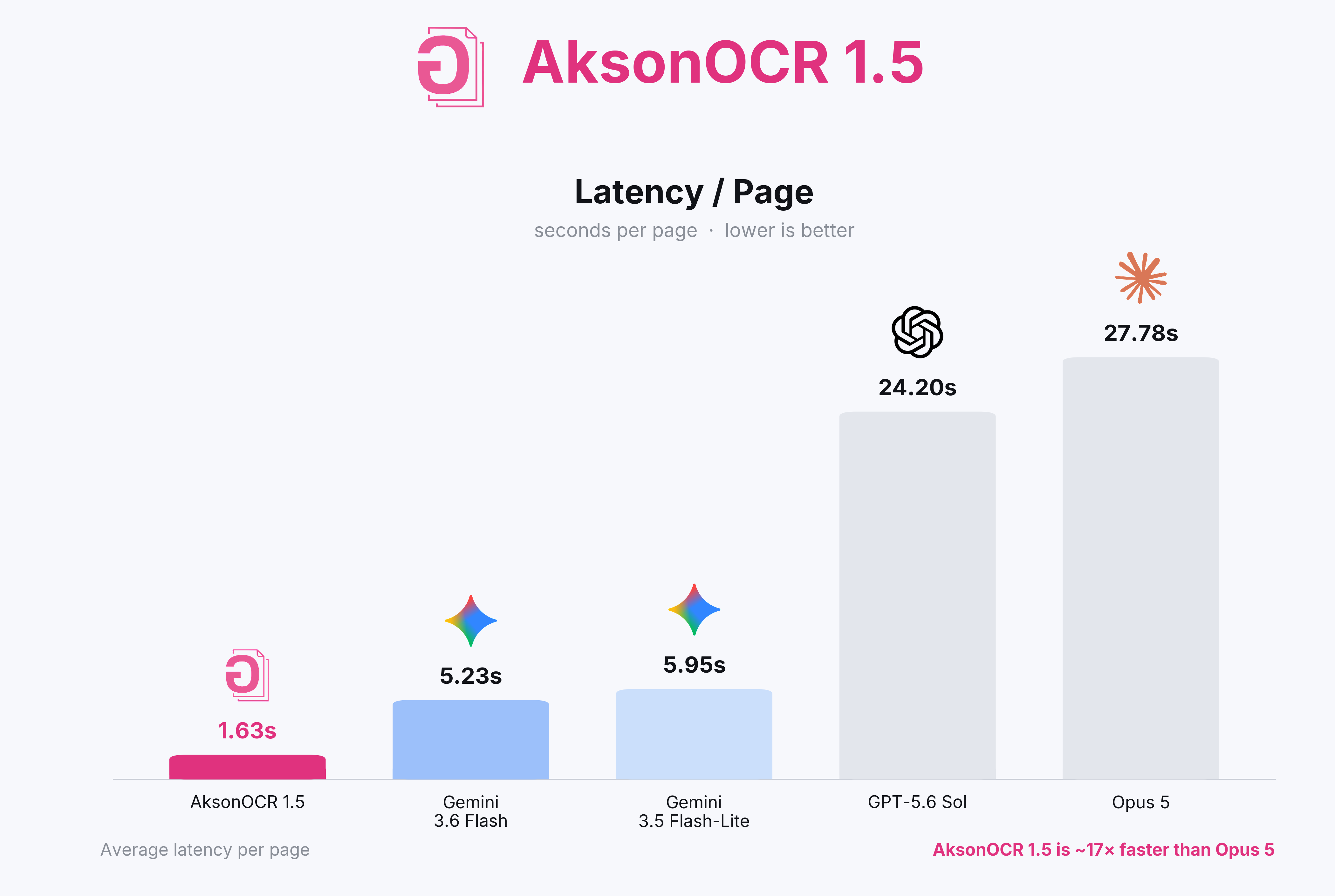 Latency per page